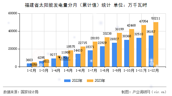福建省太陽能發(fā)電量分月(累計(jì)值)統(tǒng)計(jì) 福建省太陽能發(fā)電量分月(累計(jì)值)統(tǒng)計(jì)