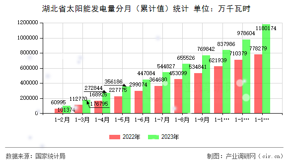 湖北省太陽能發(fā)電量分月（累計值）統(tǒng)計
