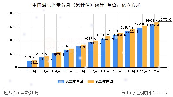 中國煤氣產量分月（累計值）統(tǒng)計
