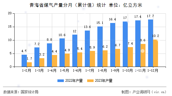 青海省煤氣產(chǎn)量分月(累計(jì)值)統(tǒng)計(jì) 青海省煤氣產(chǎn)量分月(累計(jì)值)統(tǒng)計(jì)