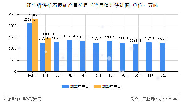 遼寧省鐵礦石原礦產(chǎn)量分月（當(dāng)月值）統(tǒng)計(jì)圖