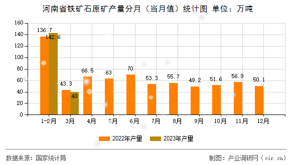 河南省鐵礦石原礦產(chǎn)量分月(當(dāng)月值)統(tǒng)計(jì)圖 河南省鐵礦石原礦產(chǎn)量分月(當(dāng)月值)統(tǒng)計(jì)圖