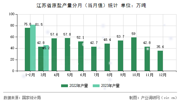 江蘇省原鹽產(chǎn)量分月(當(dāng)月值)統(tǒng)計 江蘇省原鹽產(chǎn)量分月(當(dāng)月值)統(tǒng)計
