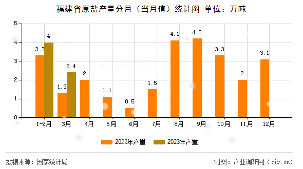 福建省原鹽產(chǎn)量分月(當(dāng)月值)統(tǒng)計(jì)圖 福建省原鹽產(chǎn)量分月(當(dāng)月值)統(tǒng)計(jì)圖