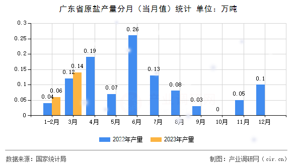 廣東省原鹽產(chǎn)量分月（當(dāng)月值）統(tǒng)計(jì)