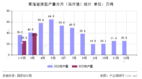 青海省原鹽產(chǎn)量分月（當(dāng)月值）統(tǒng)計
