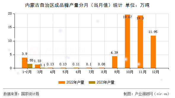 內(nèi)蒙古自治區(qū)成品糖產(chǎn)量分月（當月值）統(tǒng)計