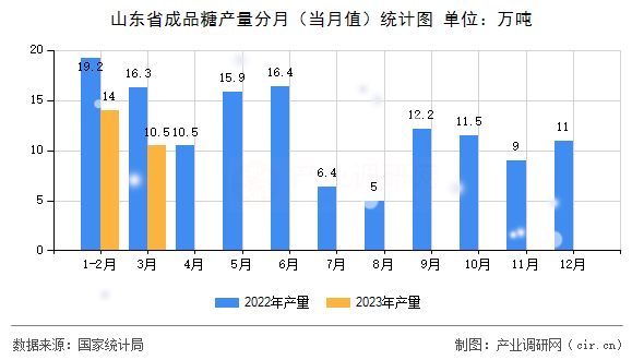 山東省成品糖產(chǎn)量分月(當(dāng)月值)統(tǒng)計(jì)圖 山東省成品糖產(chǎn)量分月(當(dāng)月值)統(tǒng)計(jì)圖