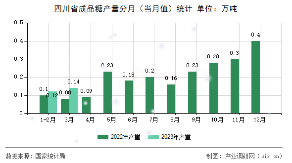 四川省成品糖產(chǎn)量分月(當(dāng)月值)統(tǒng)計 四川省成品糖產(chǎn)量分月(當(dāng)月值)統(tǒng)計