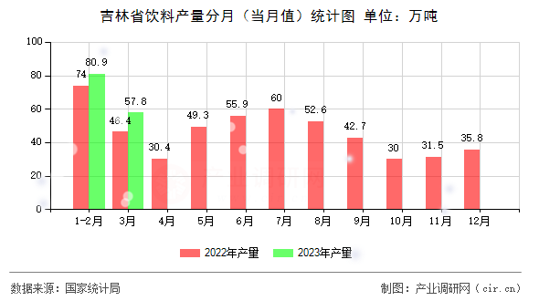 吉林省飲料產(chǎn)量分月(當(dāng)月值)統(tǒng)計圖 吉林省飲料產(chǎn)量分月(當(dāng)月值)統(tǒng)計圖