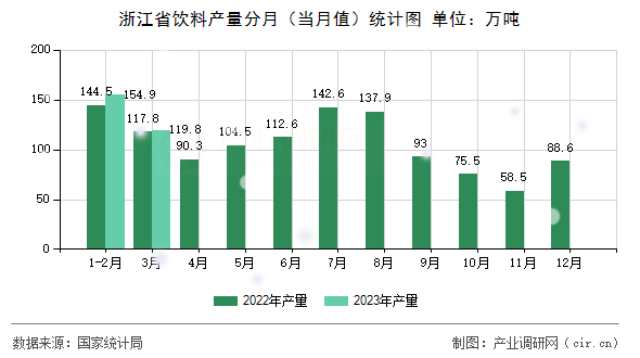 浙江省飲料產量分月（當月值）統(tǒng)計圖