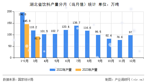 湖北省飲料產(chǎn)量分月(當月值)統(tǒng)計 湖北省飲料產(chǎn)量分月(當月值)統(tǒng)計