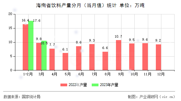 海南省飲料產(chǎn)量分月（當(dāng)月值）統(tǒng)計(jì)