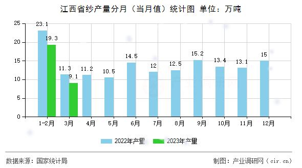 江西省紗產量分月(當月值)統(tǒng)計圖 江西省紗產量分月(當月值)統(tǒng)計圖