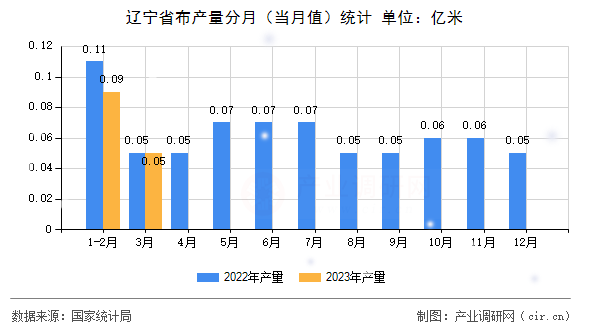 遼寧省布產(chǎn)量分月（當月值）統(tǒng)計