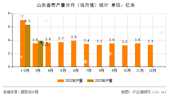 山東省布產(chǎn)量分月（當月值）統(tǒng)計