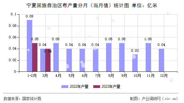 寧夏回族自治區(qū)布產(chǎn)量分月(當(dāng)月值)統(tǒng)計圖 寧夏回族自治區(qū)布產(chǎn)量分月(當(dāng)月值)統(tǒng)計圖