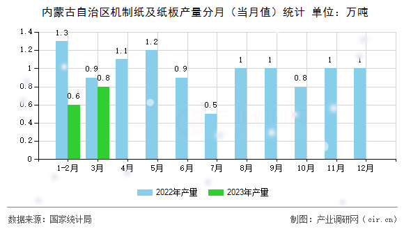內(nèi)蒙古自治區(qū)機制紙及紙板產(chǎn)量分月（當月值）統(tǒng)計