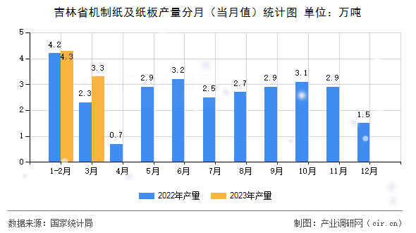 吉林省機(jī)制紙及紙板產(chǎn)量分月（當(dāng)月值）統(tǒng)計(jì)圖