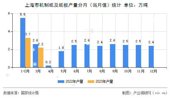 上海市機(jī)制紙及紙板產(chǎn)量分月(當(dāng)月值)統(tǒng)計(jì) 上海市機(jī)制紙及紙板產(chǎn)量分月(當(dāng)月值)統(tǒng)計(jì)