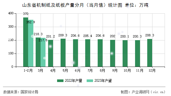 山東省機制紙及紙板產量分月(當月值)統計圖 山東省機制紙及紙板產量分月(當月值)統計圖
