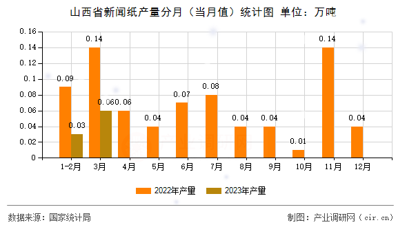 山西省新聞紙產(chǎn)量分月（當月值）統(tǒng)計圖