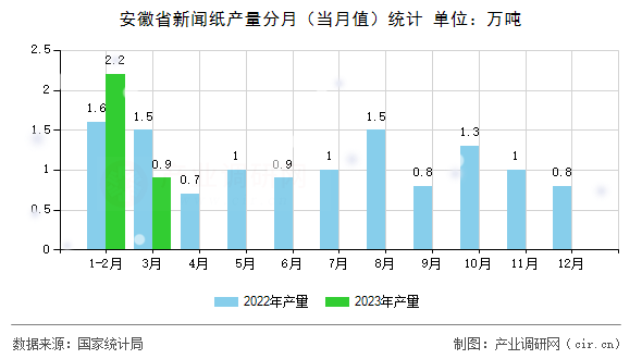 安徽省新聞紙產(chǎn)量分月(當月值)統(tǒng)計 安徽省新聞紙產(chǎn)量分月(當月值)統(tǒng)計