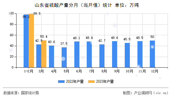 山東省硫酸產(chǎn)量分月(當月值)統(tǒng)計 山東省硫酸產(chǎn)量分月(當月值)統(tǒng)計