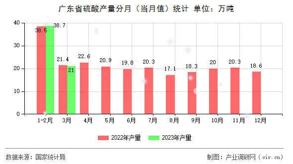 廣東省硫酸產量分月(當月值)統(tǒng)計 廣東省硫酸產量分月(當月值)統(tǒng)計