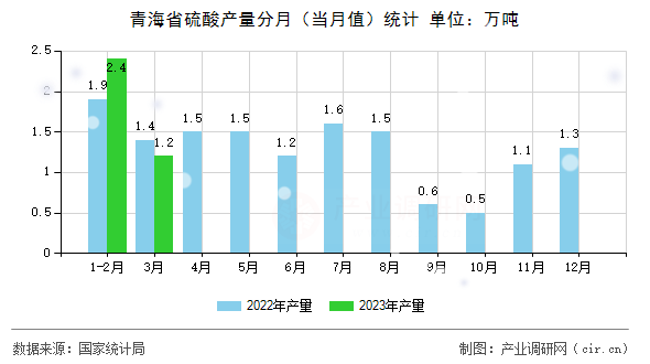 青海省硫酸產量分月(當月值)統(tǒng)計 青海省硫酸產量分月(當月值)統(tǒng)計