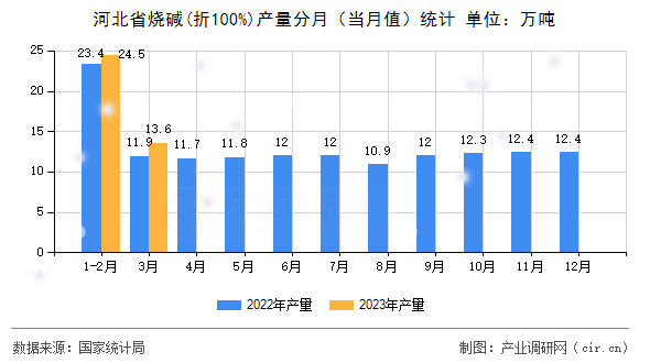 河北省燒堿(折100%)產(chǎn)量分月(當月值)統(tǒng)計 河北省燒堿(折100%)產(chǎn)量分月(當月值)統(tǒng)計
