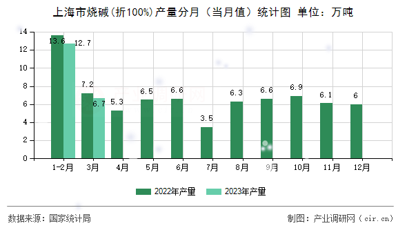 上海市燒堿(折100%)產量分月(當月值)統計圖 上海市燒堿(折100%)產量分月(當月值)統計圖