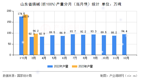 山東省燒堿(折100%)產(chǎn)量分月(當(dāng)月值)統(tǒng)計(jì) 山東省燒堿(折100%)產(chǎn)量分月(當(dāng)月值)統(tǒng)計(jì)
