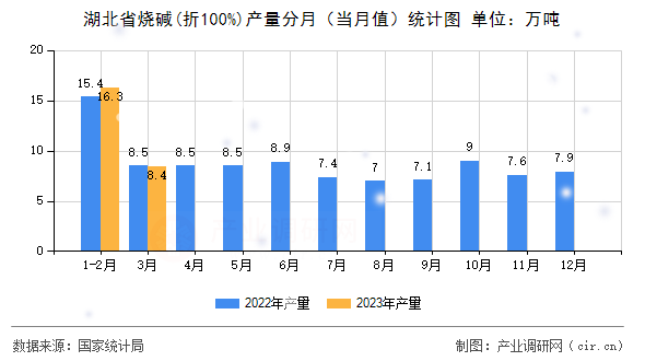 湖北省燒堿(折100%)產(chǎn)量分月(當(dāng)月值)統(tǒng)計(jì)圖 湖北省燒堿(折100%)產(chǎn)量分月(當(dāng)月值)統(tǒng)計(jì)圖