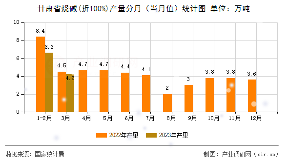 甘肅省燒堿(折100%)產(chǎn)量分月（當(dāng)月值）統(tǒng)計(jì)圖