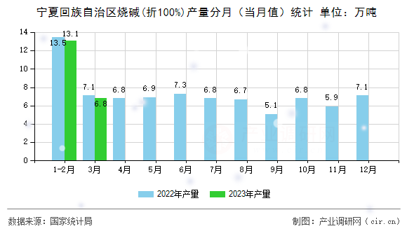 寧夏回族自治區(qū)燒堿(折100%)產(chǎn)量分月（當(dāng)月值）統(tǒng)計