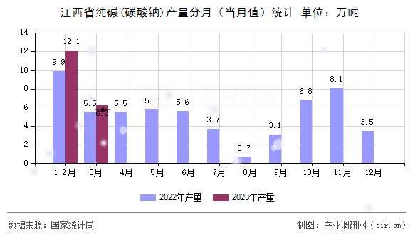 江西省純堿(碳酸鈉)產(chǎn)量分月（當月值）統(tǒng)計