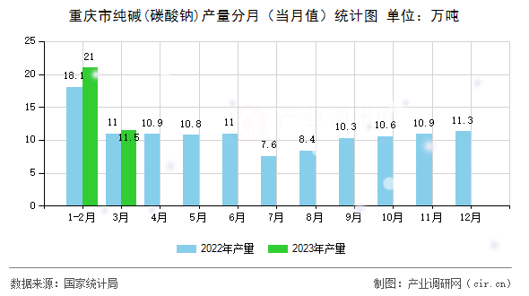 重慶市純堿(碳酸鈉)產(chǎn)量分月（當(dāng)月值）統(tǒng)計(jì)圖