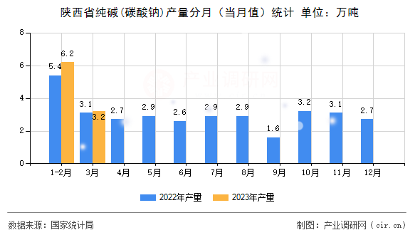 陜西省純堿(碳酸鈉)產(chǎn)量分月(當(dāng)月值)統(tǒng)計(jì) 陜西省純堿(碳酸鈉)產(chǎn)量分月(當(dāng)月值)統(tǒng)計(jì)
