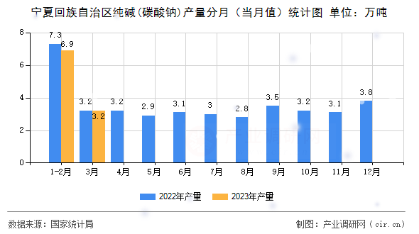 寧夏回族自治區(qū)純堿(碳酸鈉)產(chǎn)量分月(當(dāng)月值)統(tǒng)計(jì)圖 寧夏回族自治區(qū)純堿(碳酸鈉)產(chǎn)量分月(當(dāng)月值)統(tǒng)計(jì)圖