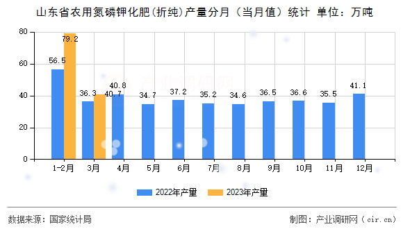 山東省農(nóng)用氮磷鉀化肥(折純)產(chǎn)量分月(當(dāng)月值)統(tǒng)計(jì) 山東省農(nóng)用氮磷鉀化肥(折純)產(chǎn)量分月(當(dāng)月值)統(tǒng)計(jì)