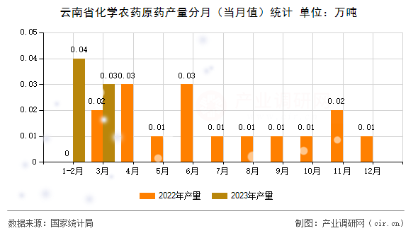 云南省化學(xué)農(nóng)藥原藥產(chǎn)量分月（當(dāng)月值）統(tǒng)計