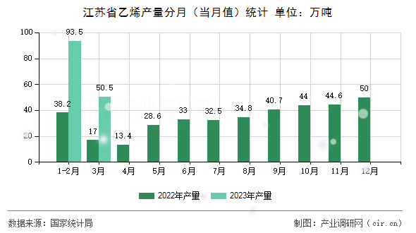 江蘇省乙烯產(chǎn)量分月(當(dāng)月值)統(tǒng)計(jì) 江蘇省乙烯產(chǎn)量分月(當(dāng)月值)統(tǒng)計(jì)