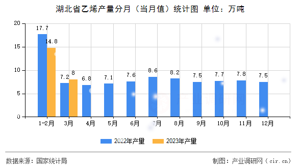 湖北省乙烯產量分月(當月值)統(tǒng)計圖 湖北省乙烯產量分月(當月值)統(tǒng)計圖