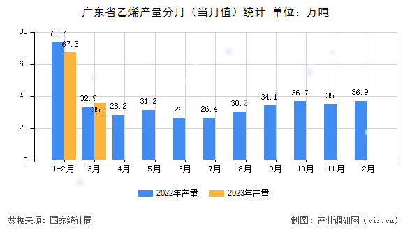 廣東省乙烯產(chǎn)量分月(當(dāng)月值)統(tǒng)計(jì) 廣東省乙烯產(chǎn)量分月(當(dāng)月值)統(tǒng)計(jì)