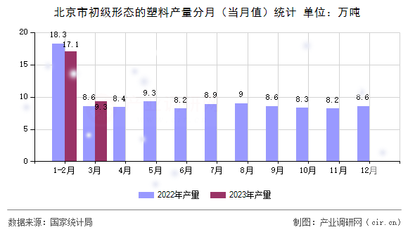 北京市初級(jí)形態(tài)的塑料產(chǎn)量分月(當(dāng)月值)統(tǒng)計(jì) 北京市初級(jí)形態(tài)的塑料產(chǎn)量分月(當(dāng)月值)統(tǒng)計(jì)