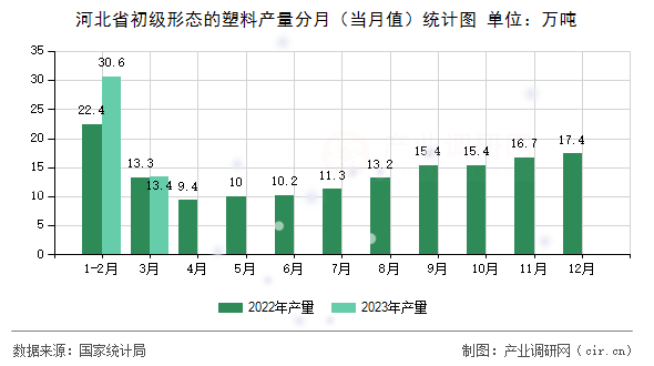 河北省初級形態(tài)的塑料產(chǎn)量分月（當(dāng)月值）統(tǒng)計圖