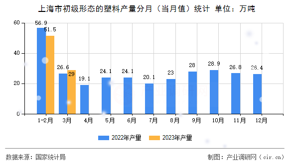 上海市初級形態(tài)的塑料產(chǎn)量分月(當(dāng)月值)統(tǒng)計 上海市初級形態(tài)的塑料產(chǎn)量分月(當(dāng)月值)統(tǒng)計