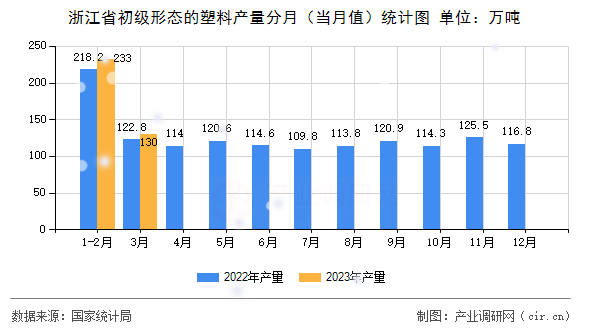 浙江省初級形態(tài)的塑料產(chǎn)量分月(當月值)統(tǒng)計圖 浙江省初級形態(tài)的塑料產(chǎn)量分月(當月值)統(tǒng)計圖