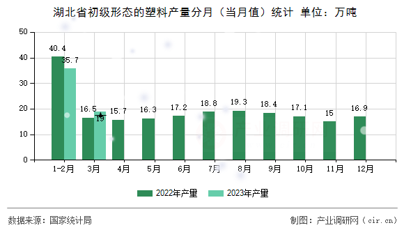 湖北省初級形態(tài)的塑料產(chǎn)量分月（當(dāng)月值）統(tǒng)計